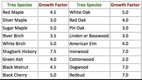 Here is the formula: Diameter X Growth Factor = Approximate <b>Tree</b> <b>Age</b>. . Hemlock tree age calculator